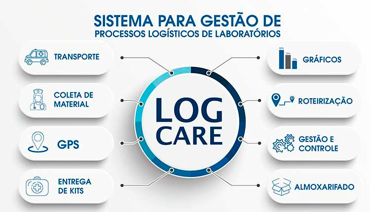 Fluxograma LogCare